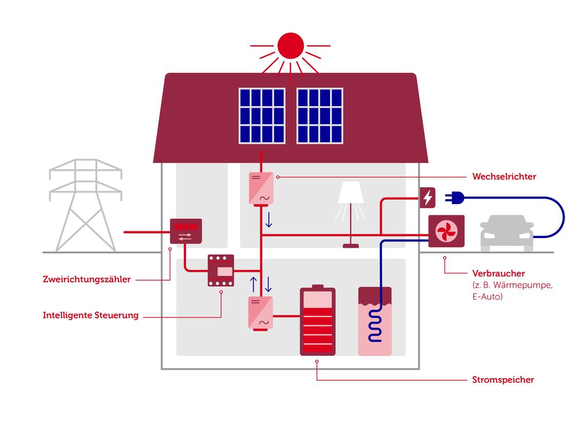Grafik: technische Kombinationen mit einer Solaranlage